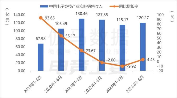 2024年1—6月：电竞产业收入12027亿元(图2)