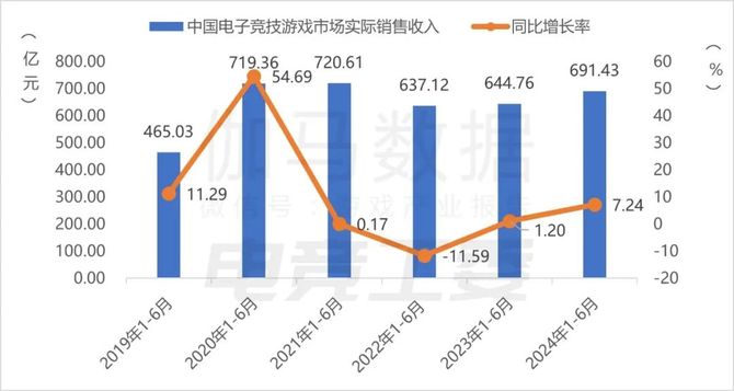 2024年1—6月：电竞产业收入12027亿元(图5)