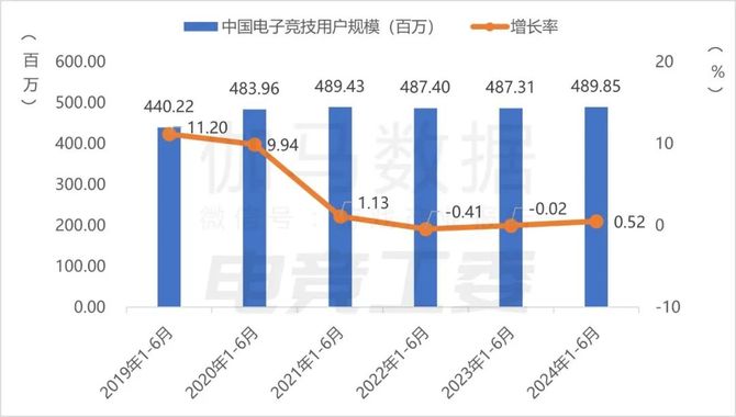 2024年1—6月：电竞产业收入12027亿元(图7)