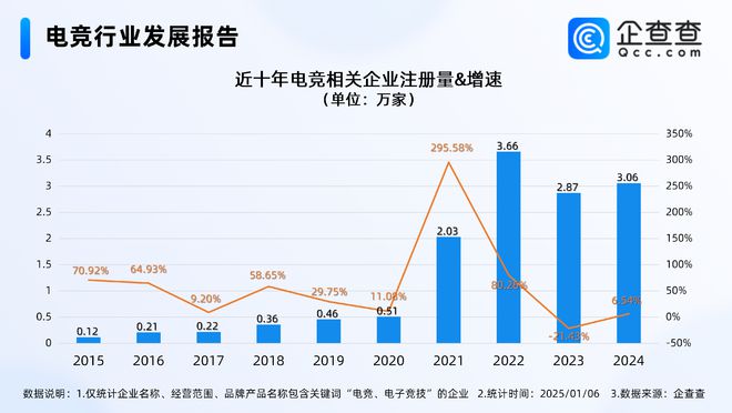 2024年度热门产业盘点:近三年电竞行业经营者新进热情高