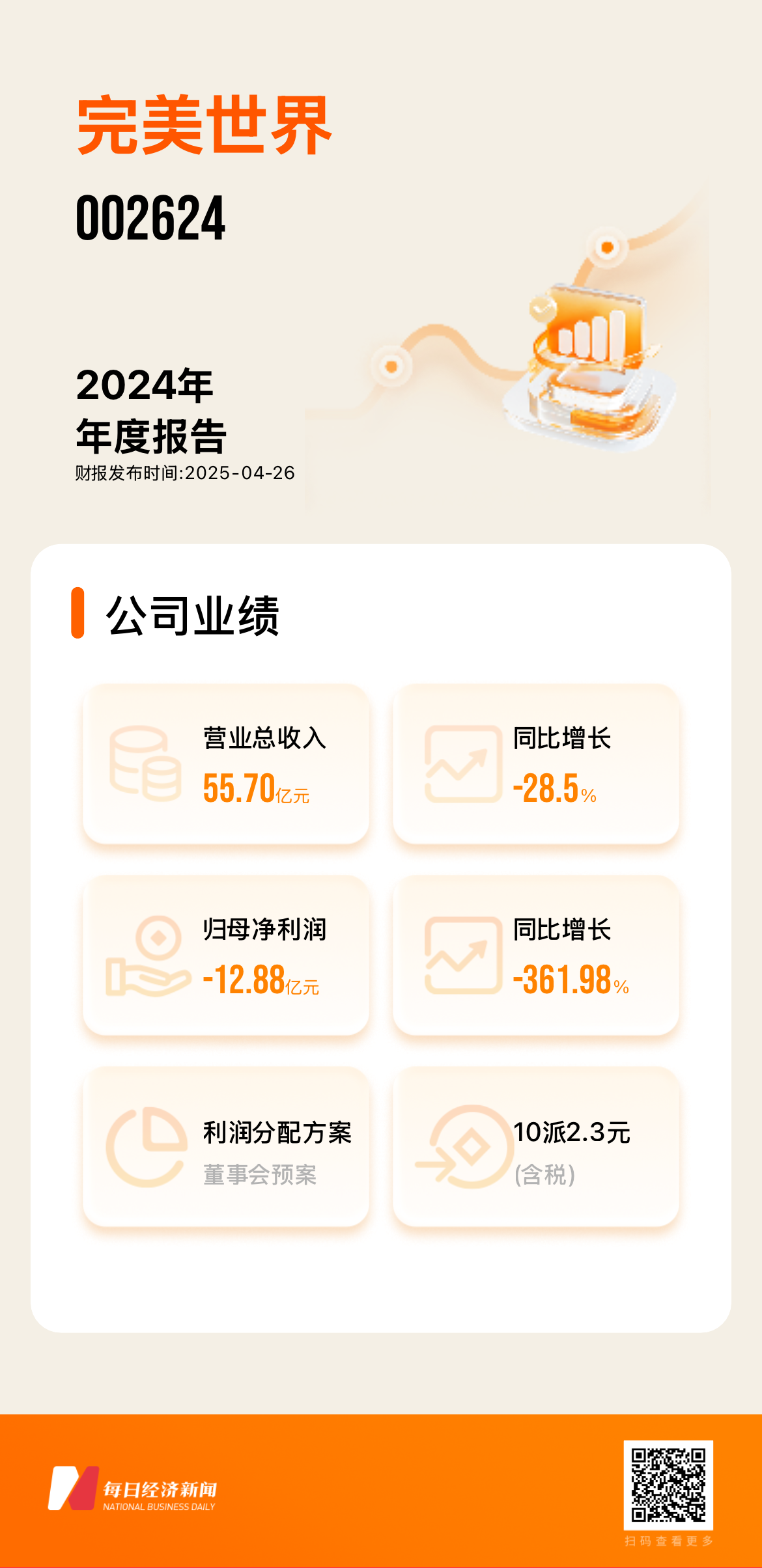 2025年一季度扭亏为盈:靠《诛仙世界》拿下转型“第一局”完美世界能否触底反弹?