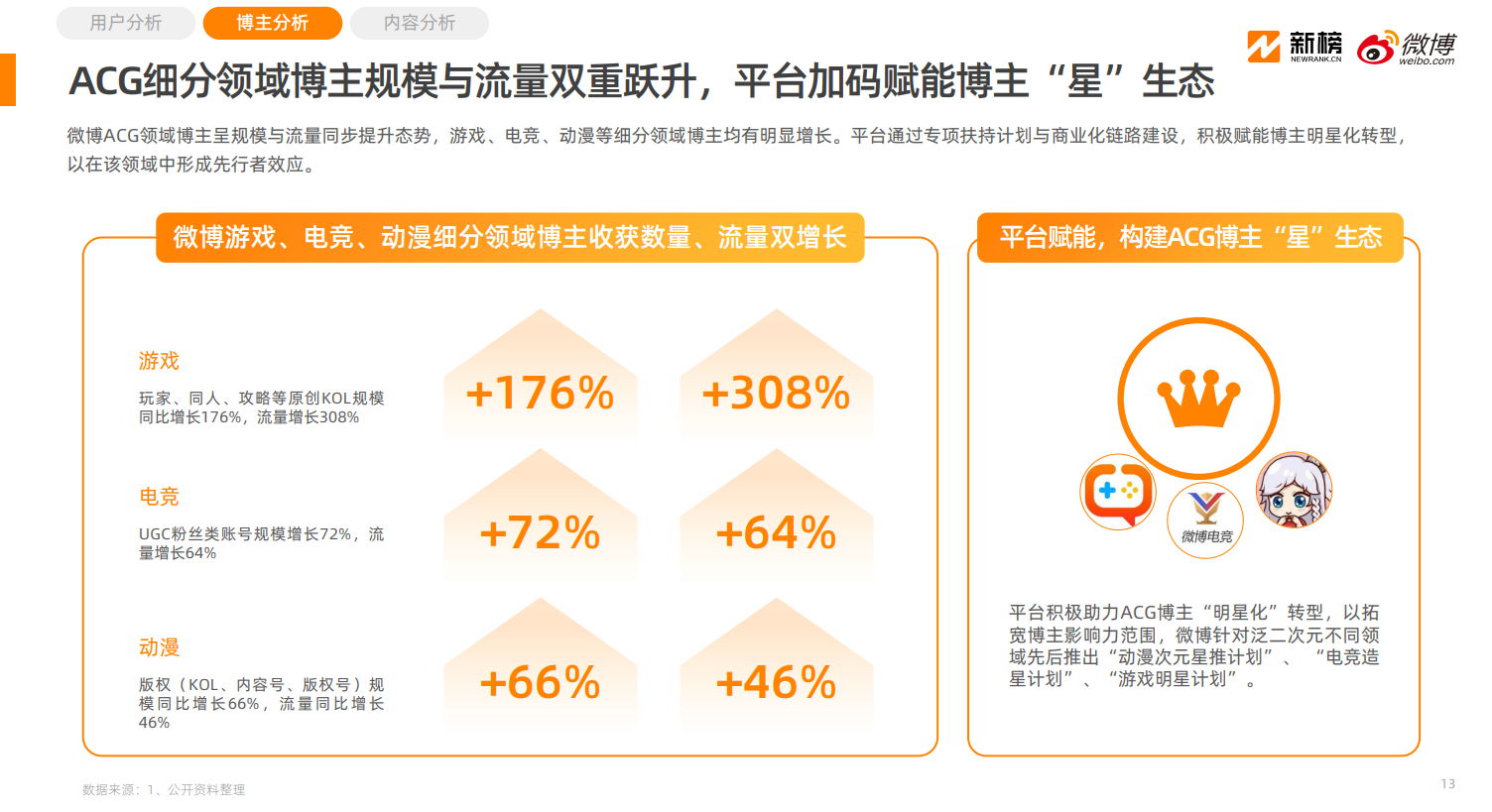 《2025微博泛二次元内容生态研究报告》：32亿用户在微博关注泛二次元(图5)