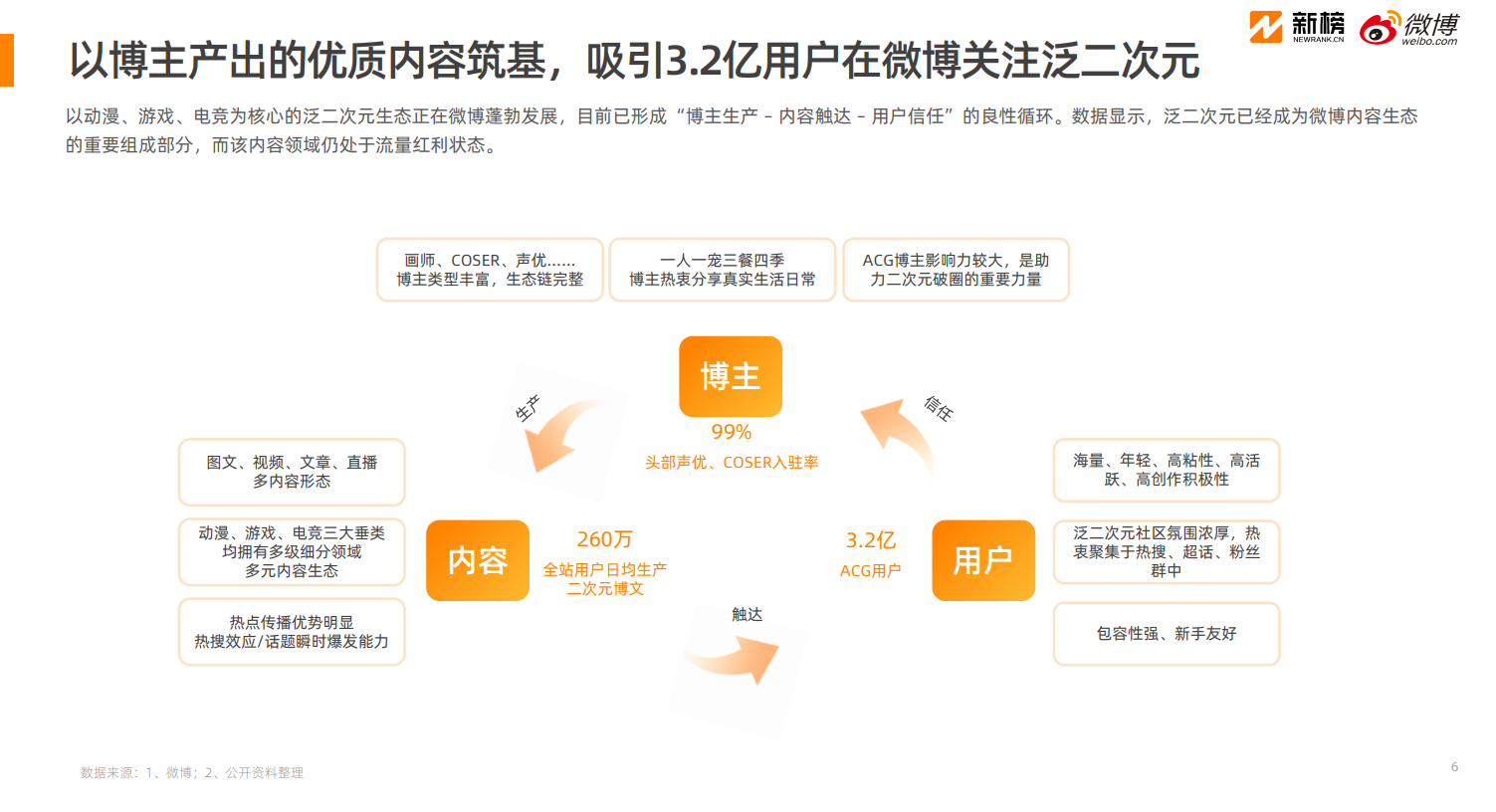 《2025微博泛二次元内容生态研究报告》：32亿用户在微博关注泛二次元(图4)