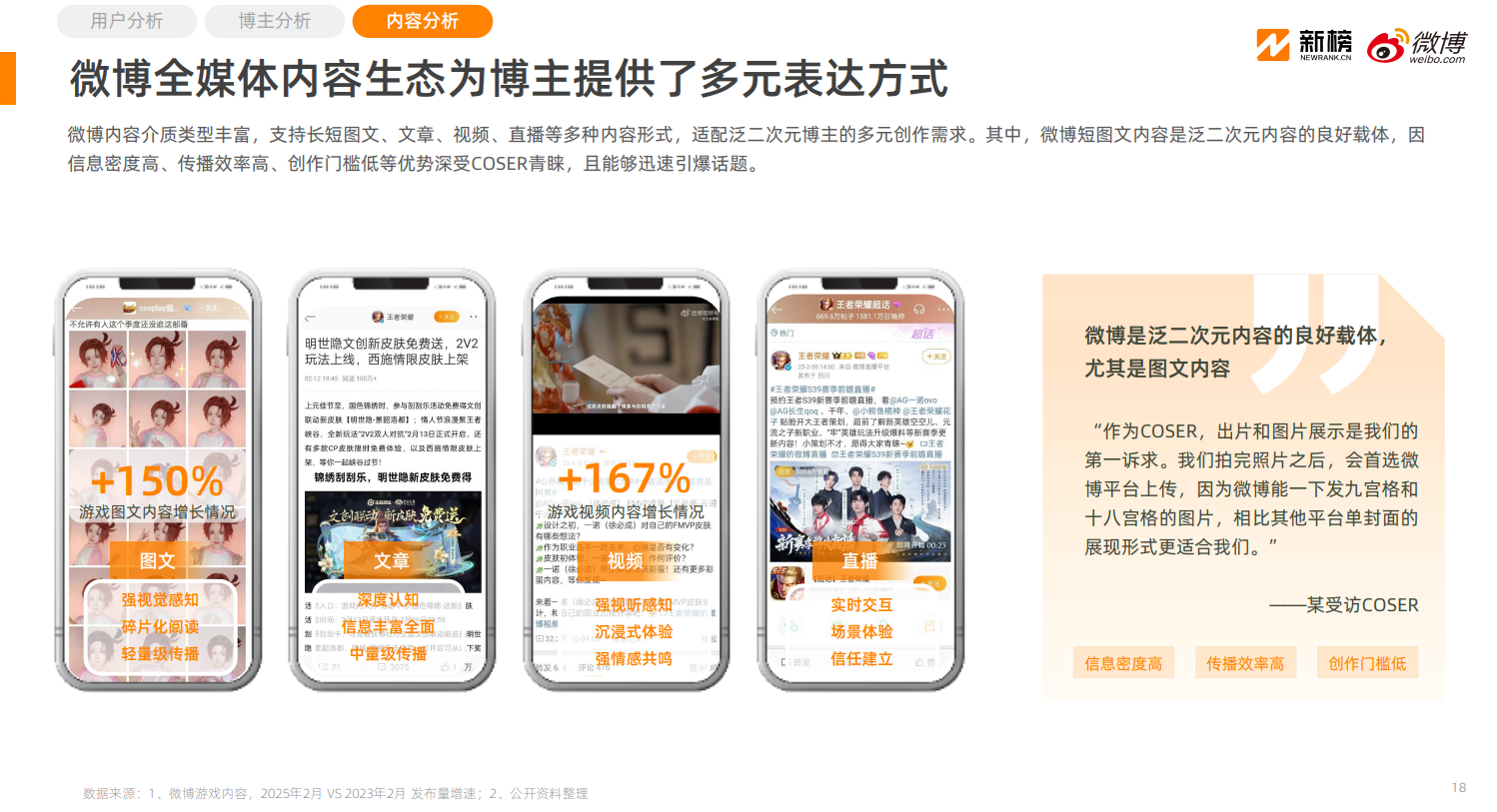《2025微博泛二次元内容生态研究报告》：32亿用户在微博关注泛二次元(图6)