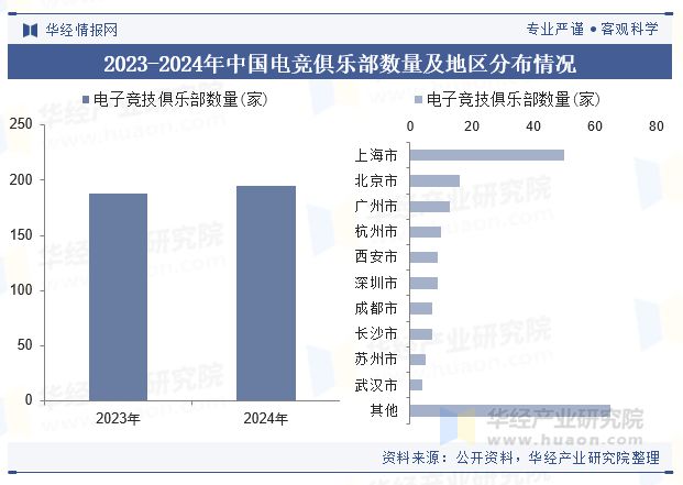 2025年中国电竞俱乐部行业现状及趋势（附总数量、地区分布及重点企业）「图」(图3)