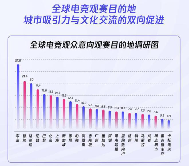 《2024年全球电竞运动行业发展报告》发布：深圳城市影响力第四(图2)