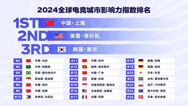 《2024年全球电竞运动行业发展报告》发布：深圳城市影响力第四(图1)