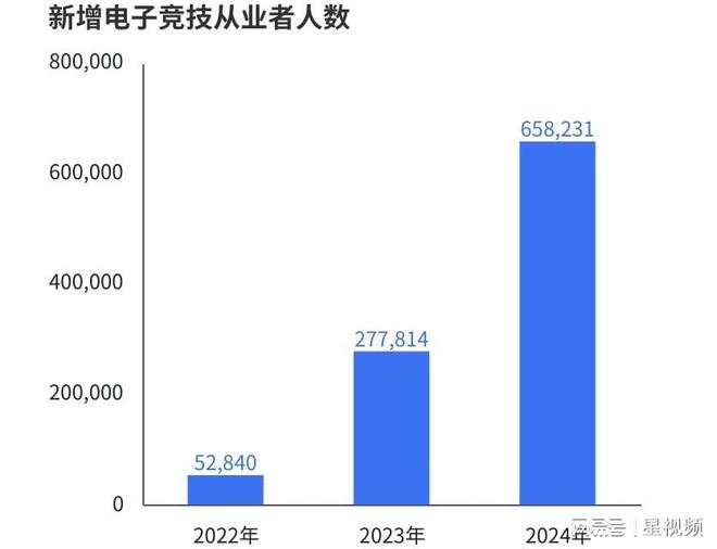 电竞技能劳动从业者超过千万青年成为电竞行业全职就业主力军(图3)