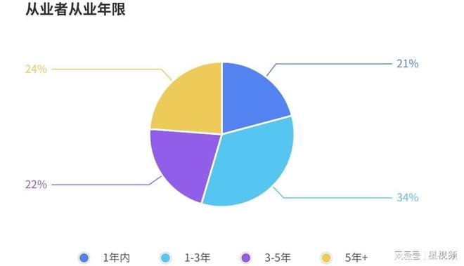 电竞技能劳动从业者超过千万青年成为电竞行业全职就业主力军(图6)