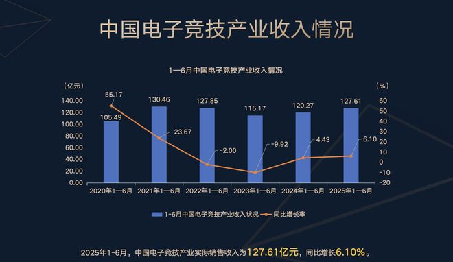 电竞产业连续两年增长完美和英特尔等厂商宣布加码(图1)