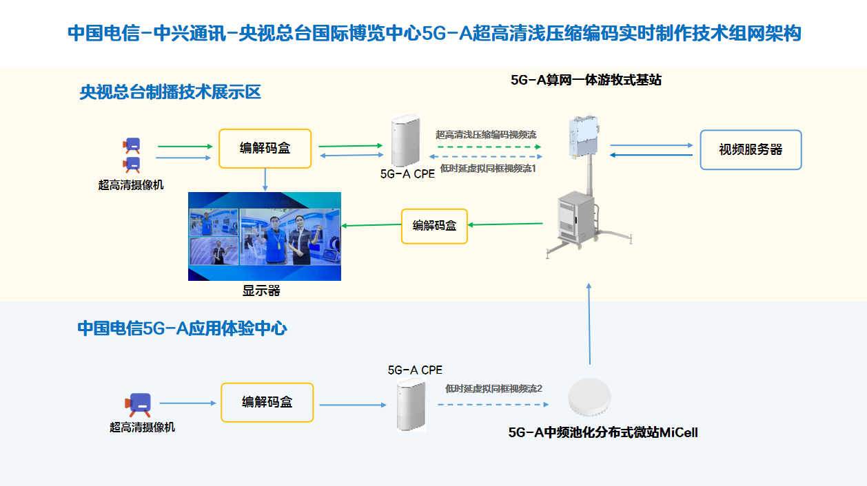 5G-A算网一体游牧式基站亮相杭州国际博览中心助力央视总台超高清浅压缩编码实时制作技术(图4)