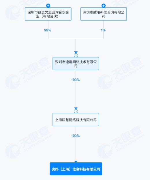 总对价5亿元！完成对虎扑的收购(图2)