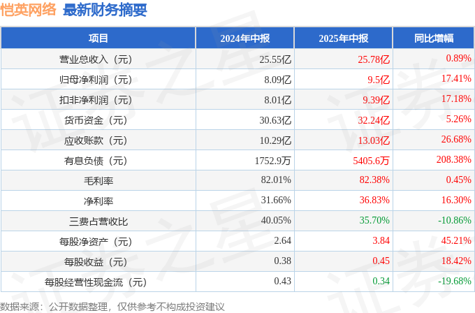 恺英网络(002517)2025年中报简析:营收净利润同比双双增长盈利能力上升