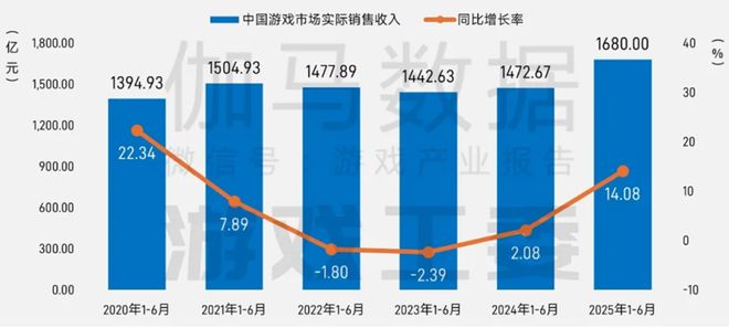 半年1680亿产值25张数据报告证明中国游戏产业有多强