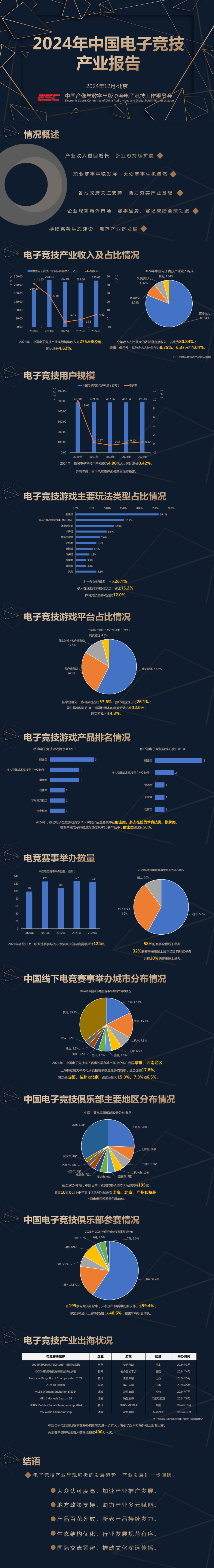 2024年电竞产业同比增长46%电竞内容直播收入占比最高
