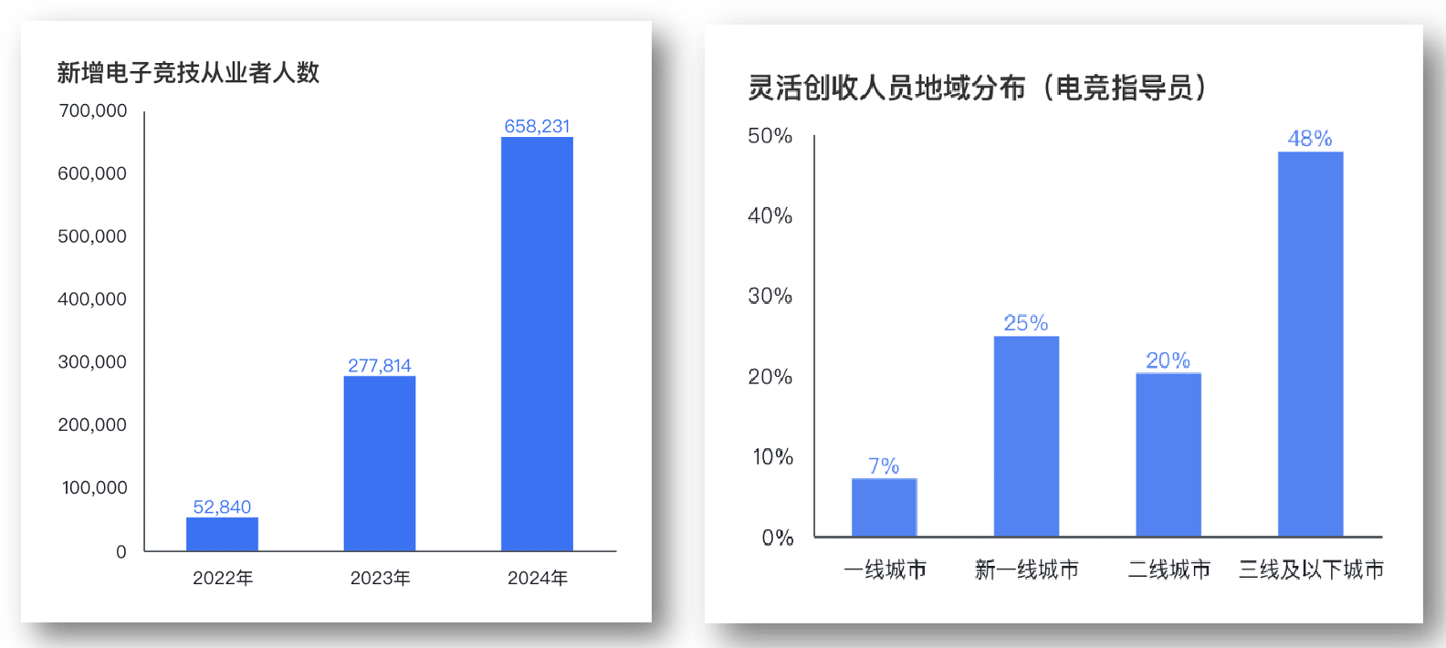 灵活就业与全职岗位互补电子竞技指导员重塑青年职业路径(图2)