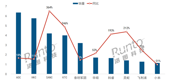 2024年2月中国大陆电竞显示器市场逆势增长销量同比大涨364%