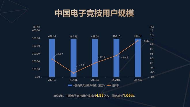 《2025年中国电子竞技产业报告》发布成都线下电竞赛事数量位居全国第二(图2)