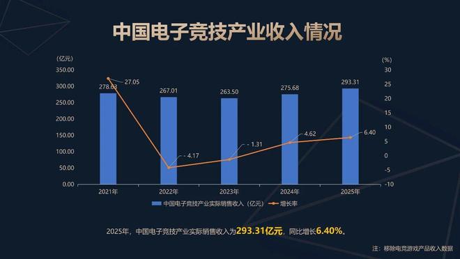 《2025年中国电子竞技产业报告》发布成都线下电竞赛事数量位居全国第二