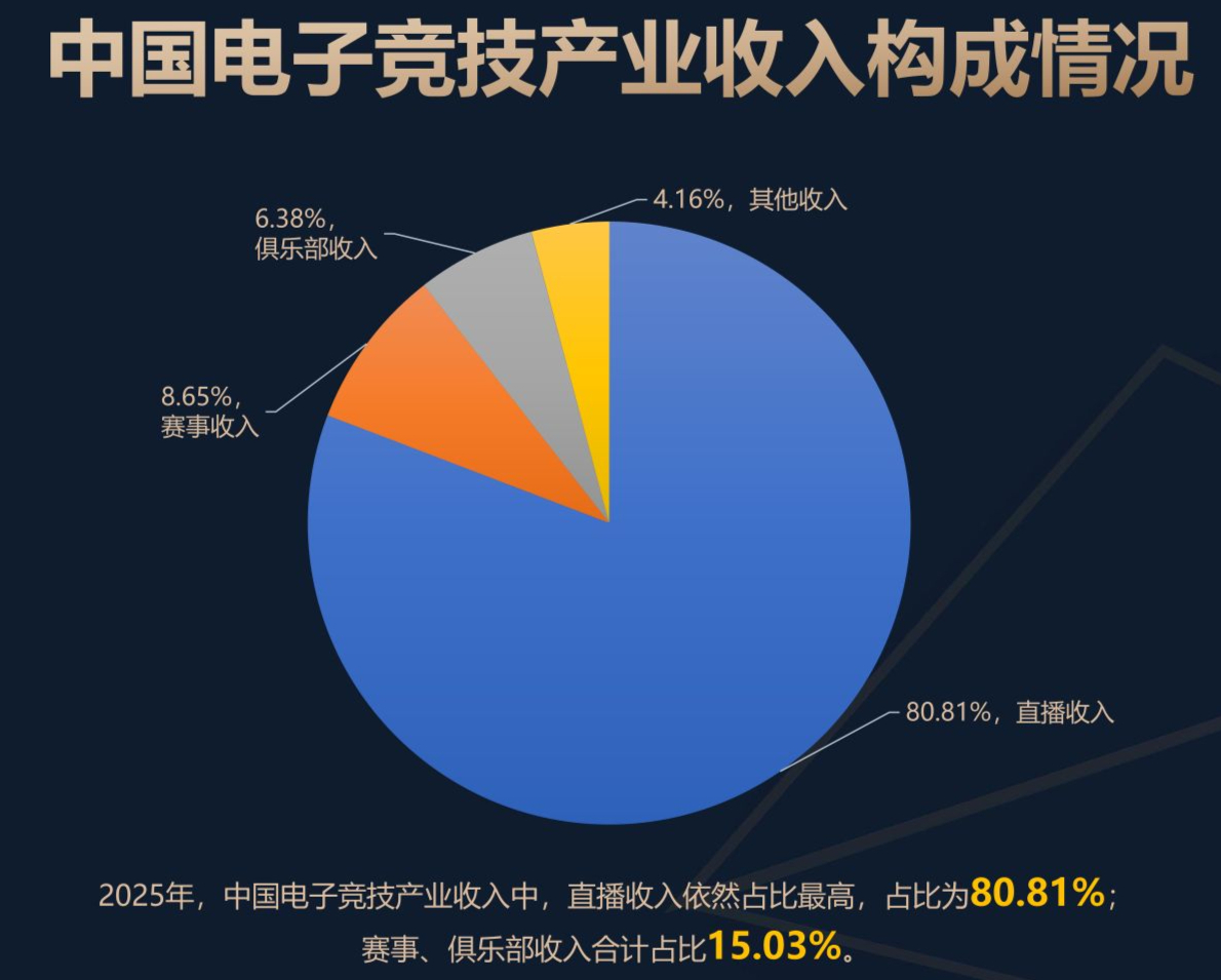 300亿元年收入困于80%直播依赖中国电竞商业化亟需构建抗风险、多元化生态(图2)