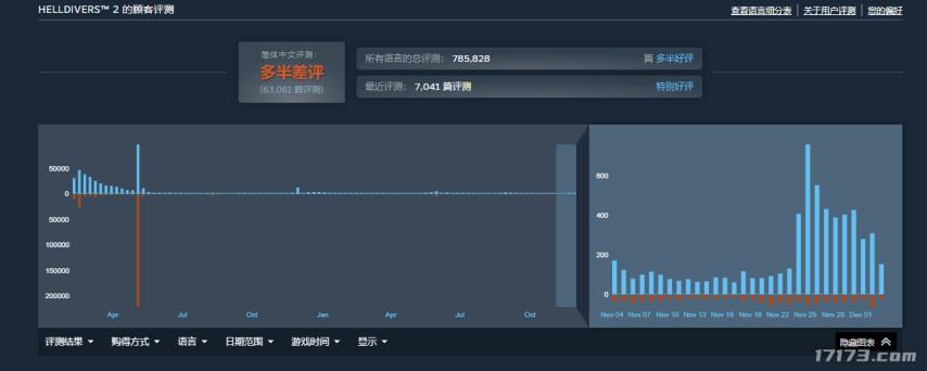 上线年中国玩家首通完美结局！更新狂砍131G容量强势重回热销榜(图9)