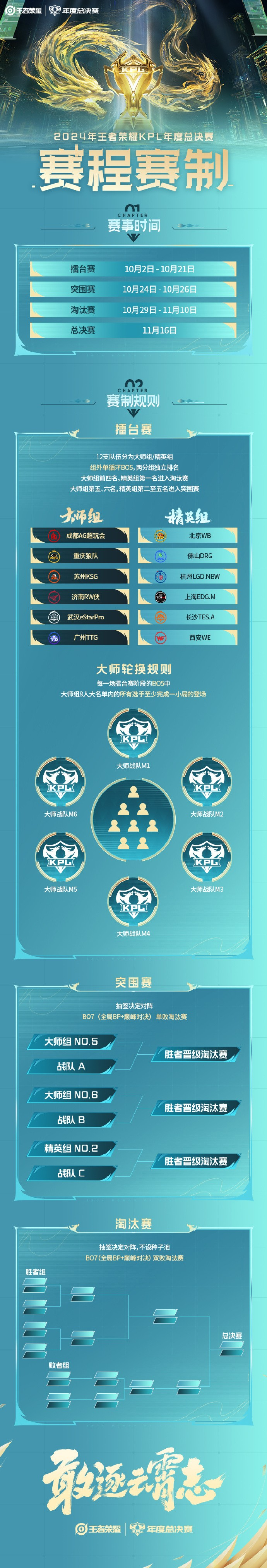 王者荣耀KPL2024年度总决赛赛程表(图2)