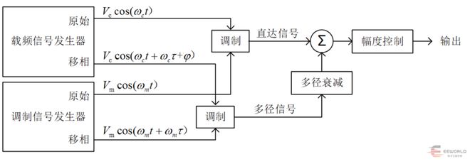 大学生电子竞赛题目分析——2024年C题《无线传输信号模拟系统(图9)