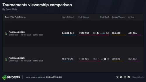 打了LCK一个6：0G2和LEC做了什么？(图9)