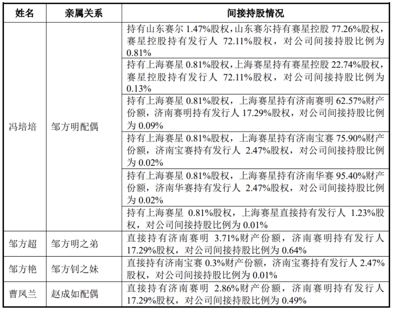 赛克赛斯三战IPO前清扫合规瑕疵邹方明没留住战投(图2)