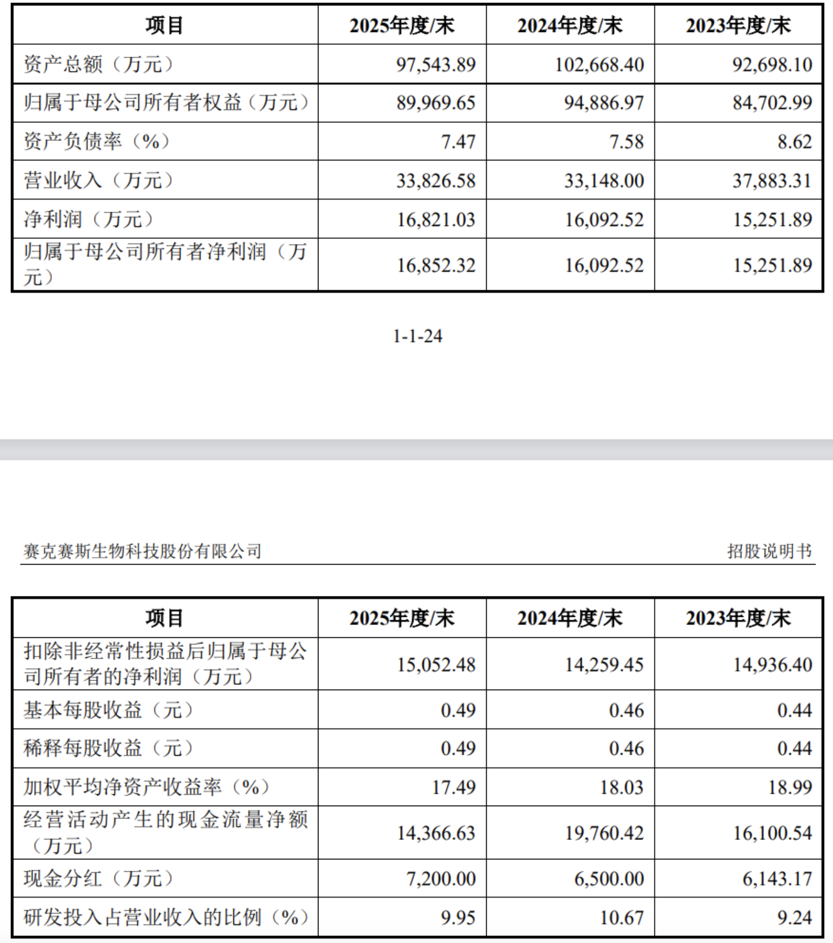 赛克赛斯三战IPO前清扫合规瑕疵邹方明没留住战投(图3)