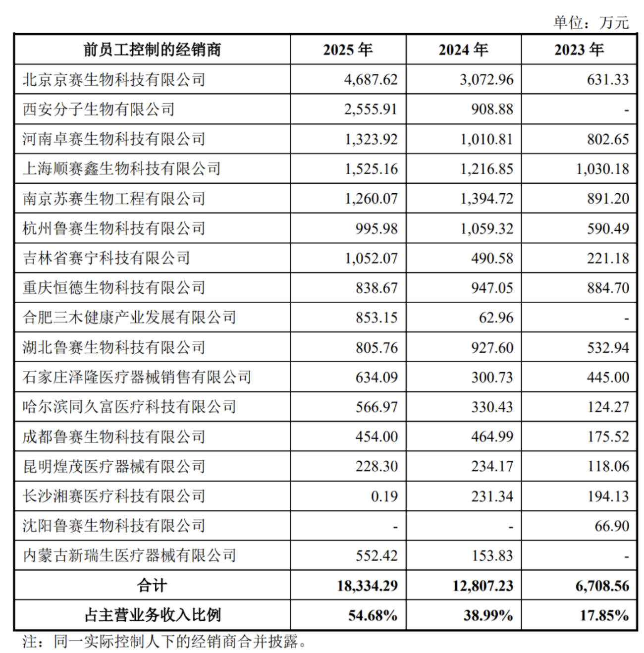 赛克赛斯三战IPO前清扫合规瑕疵邹方明没留住战投(图6)