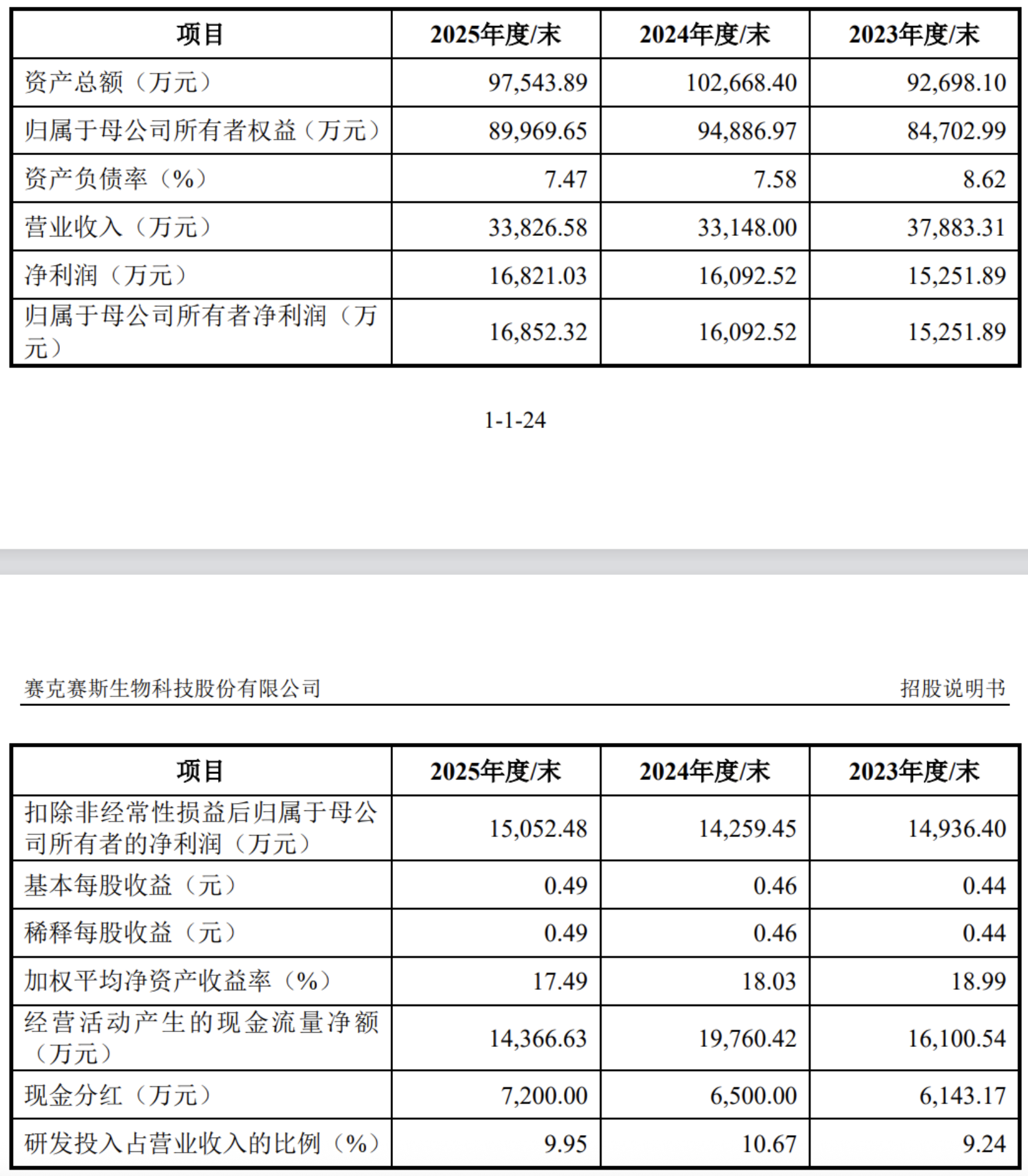 赛克赛斯三战IPO前清扫合规瑕疵邹方明没留住战投(图12)