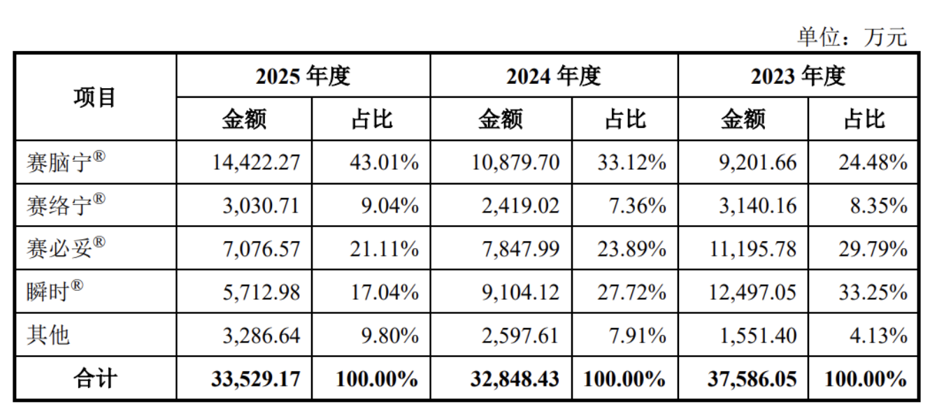 赛克赛斯三战IPO前清扫合规瑕疵邹方明没留住战投(图13)